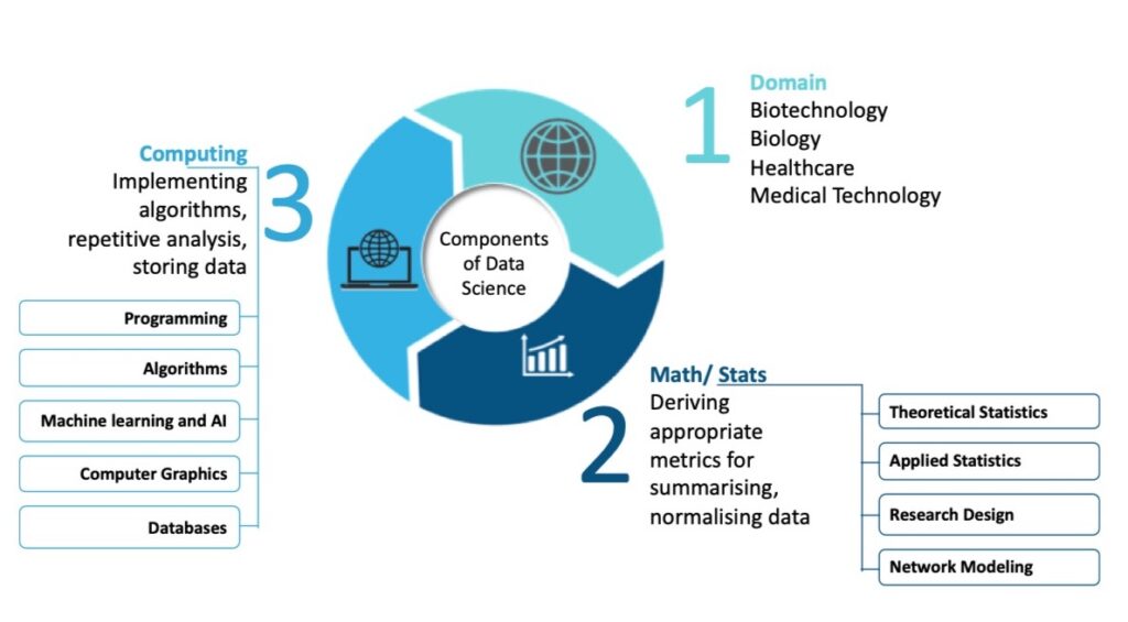 data science for bioinformatics